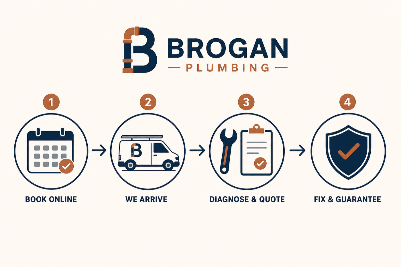 An on-brand 4-step process infographic generated by AgentPress
